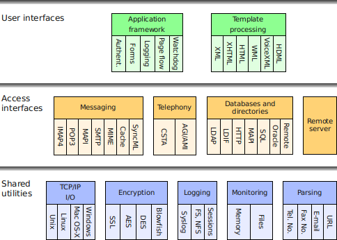 Integration Engine
        architecture