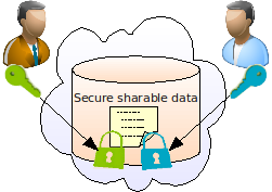 Data security before