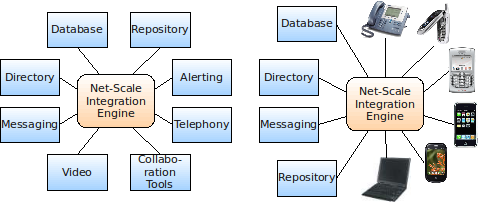 The Net-Scale Integration Engine Net-Scale Integration Engine